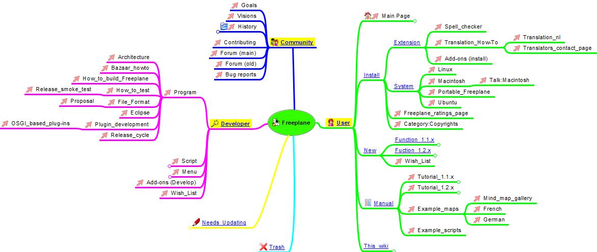 Wiki Mind Mapping