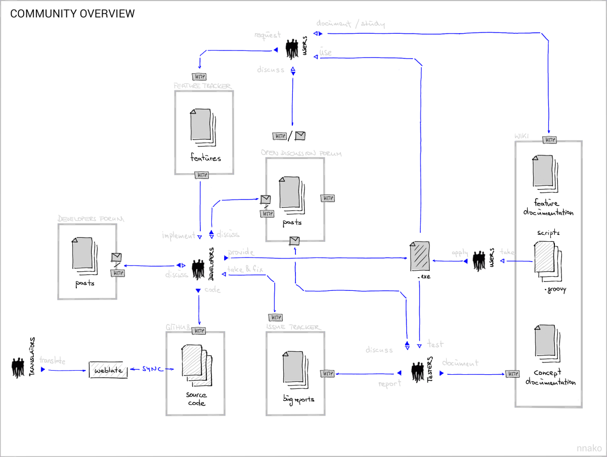 community structure