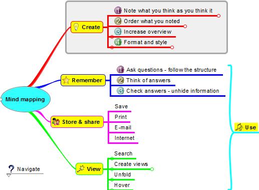 Mind mapping - Advanced