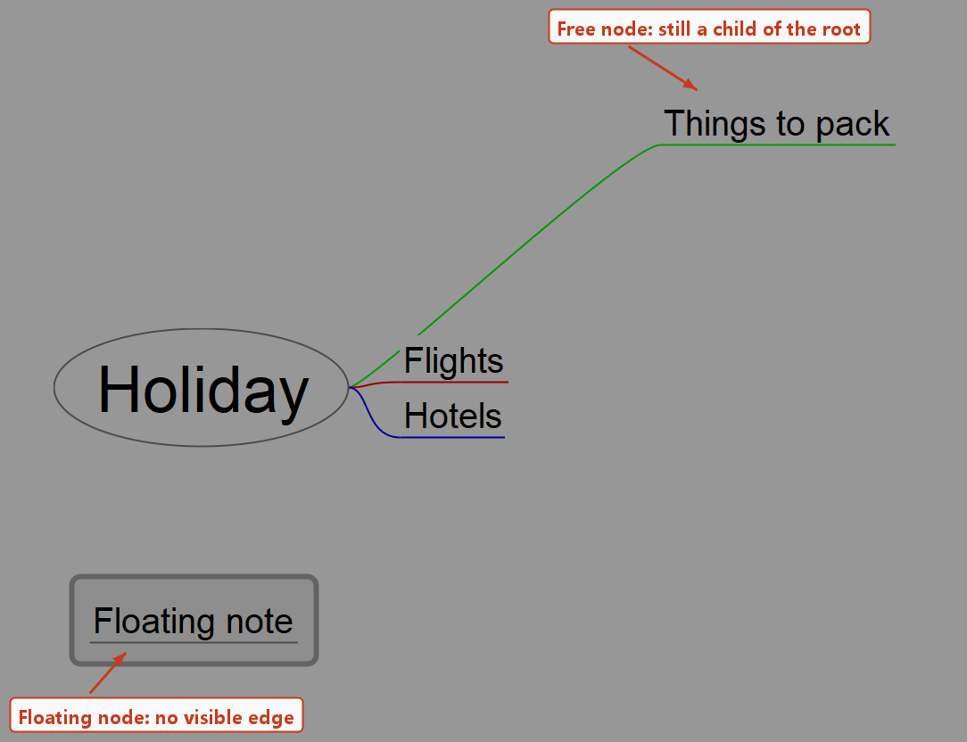 A floating node has no visible edge; a free node keeps the edge to its parent