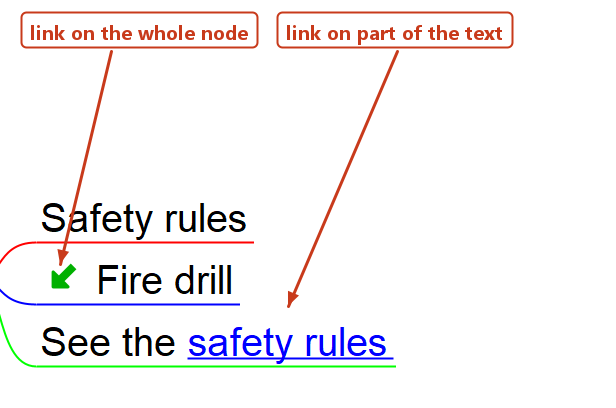 A node whose link covers the whole node shows a small arrow before its text; a link on part of the text is drawn blue and underlined
