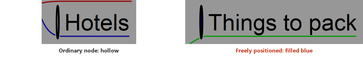A free node has a filled blue handle, an ordinary node a hollow one