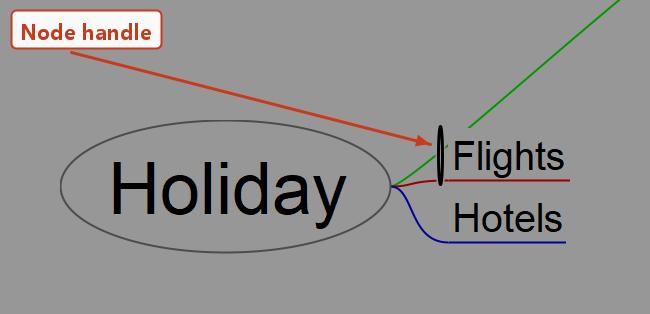 The node handle appears outside the node, on the side facing the parent